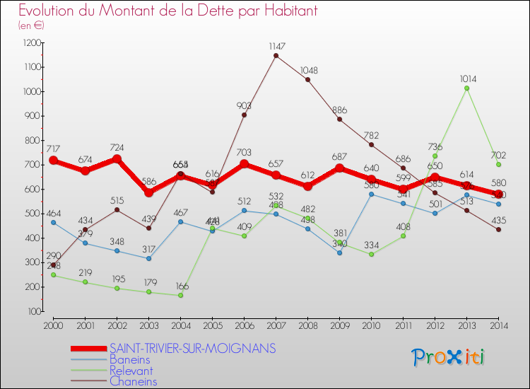 Evolution de la dette par habitant pour la commune de SAINT-TRIVIER-SUR-MOIGNANS et les communes proches de 2000 à 2014 Comparaison de la dette par habitant pour SAINT-TRIVIER-SUR-MOIGNANS et les communes voisines de 2000 à 2014