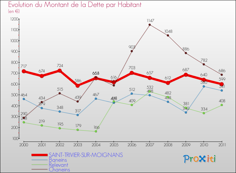 Evolution de la dette par habitant pour la commune de SAINT-TRIVIER-SUR-MOIGNANS et les communes proches Comparaison de la dette par habitant pour SAINT-TRIVIER-SUR-MOIGNANS et les communes voisines