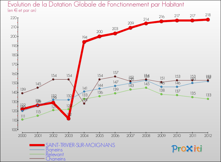 Evolution et montant de la dotation globale de fonctionnement par Habitant pour SAINT-TRIVIER-SUR-MOIGNANS et les communes proches Comparaison des dotations globales de fonctionnement par habitant pour SAINT-TRIVIER-SUR-MOIGNANS et les communes voisines