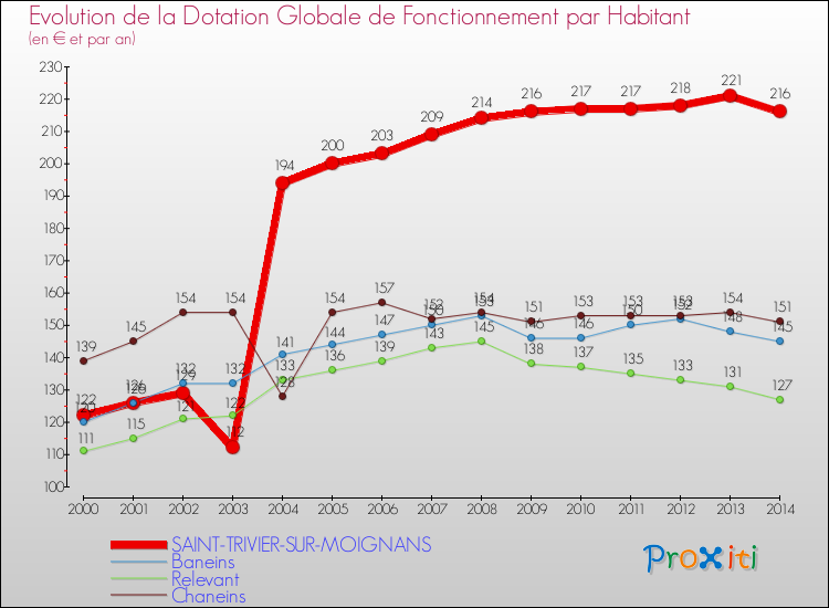 Evolution et montant de la dotation globale de fonctionnement par Habitant pour SAINT-TRIVIER-SUR-MOIGNANS et les communes proches de 2000 à 2014. Comparaison des dotations globales de fonctionnement par habitant pour SAINT-TRIVIER-SUR-MOIGNANS et les communes voisines de 2000 à 2014.
