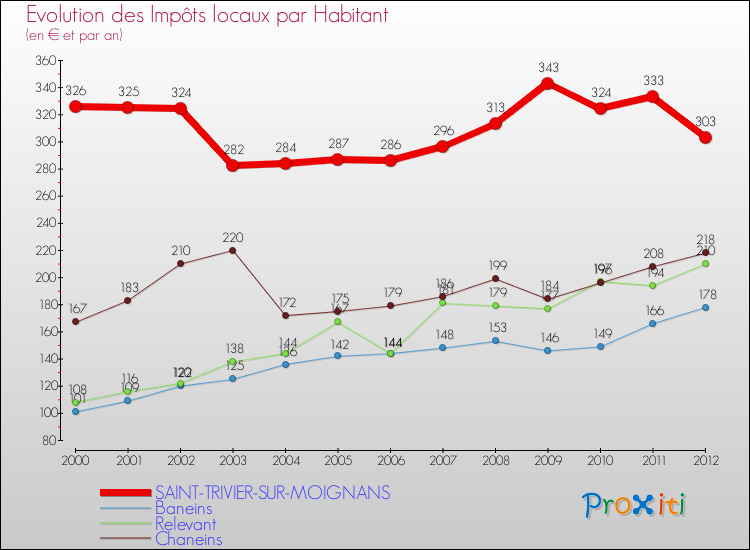 Evolution et montant des impôts locaux par Habitant pour SAINT-TRIVIER-SUR-MOIGNANS et les communes proches Comparaison des impôts locaux par habitant pour SAINT-TRIVIER-SUR-MOIGNANS et les communes voisines