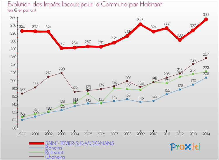 Evolution et montant des impôts locaux par Habitant pour SAINT-TRIVIER-SUR-MOIGNANS et les communes proches de 2000 à 2014 Comparaison des impôts locaux par habitant pour SAINT-TRIVIER-SUR-MOIGNANS et les communes voisines de 2000 à 2014