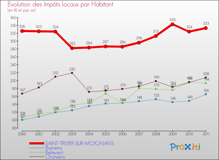 Evolution et montant des impôts locaux par Habitant pour SAINT-TRIVIER-SUR-MOIGNANS et les communes proches Comparaison des impôts locaux par habitant pour SAINT-TRIVIER-SUR-MOIGNANS et les communes voisines
