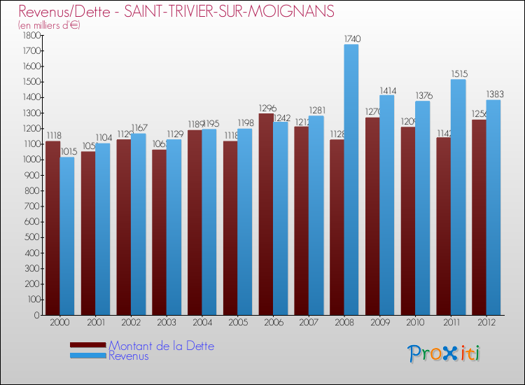 Evolution comparée de la dette et des revenus pour la commune de SAINT-TRIVIER-SUR-MOIGNANS de 2000 à 2012 Comparaison de la dette et des revenus pour SAINT-TRIVIER-SUR-MOIGNANS de 2000 à 2012