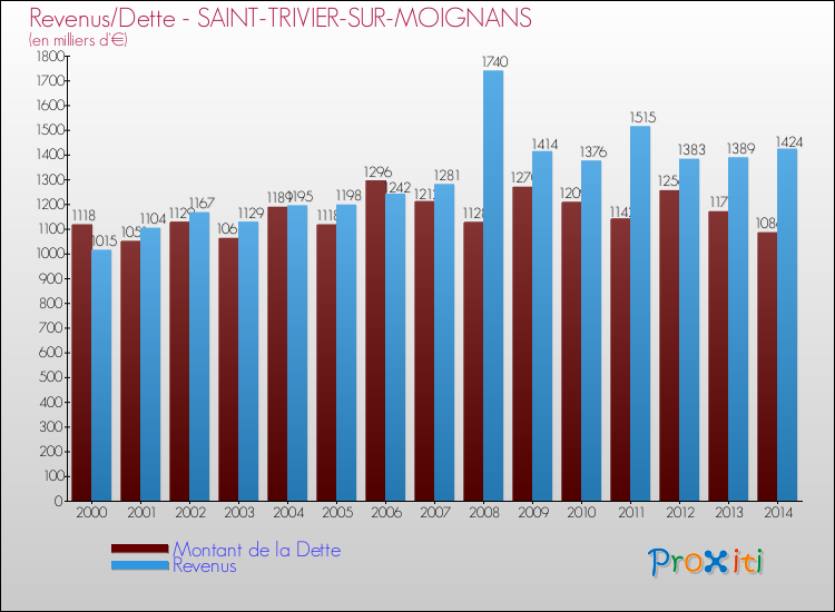 Evolution comparée de la dette et des revenus pour la commune de SAINT-TRIVIER-SUR-MOIGNANS de 2000 à 2014 Comparaison de la dette et des revenus pour SAINT-TRIVIER-SUR-MOIGNANS de 2000 à 2014