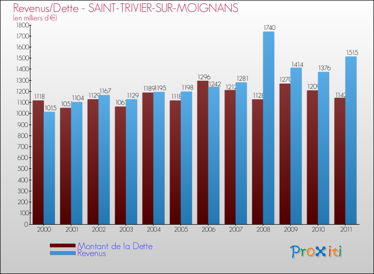 Evolution comparée de la dette et des revenus pour la commune de SAINT-TRIVIER-SUR-MOIGNANS de 2000 à 2011 Comparaison de la dette et des revenus pour SAINT-TRIVIER-SUR-MOIGNANS de 2000 à 2011