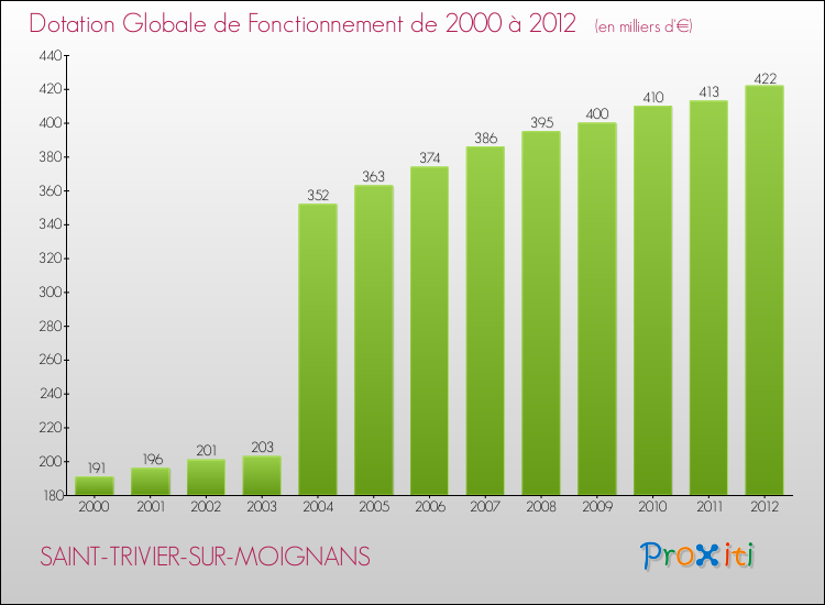 Evolution du montant de la Dotation Globale de Fonctionnement pour la commune de SAINT-TRIVIER-SUR-MOIGNANS de 2000 à 2012 Evolution du montant de la Dotation Globale de Fonctionnement pour SAINT-TRIVIER-SUR-MOIGNANS de 2000 à 2012
