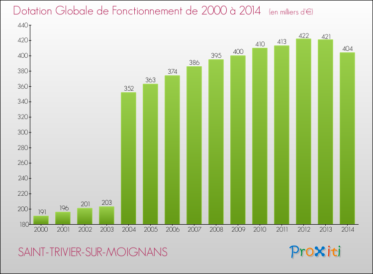 Evolution du montant de la Dotation Globale de Fonctionnement pour la commune de SAINT-TRIVIER-SUR-MOIGNANS de 2000 à 2014 Evolution du montant de la Dotation Globale de Fonctionnement pour SAINT-TRIVIER-SUR-MOIGNANS de 2000 à 2014