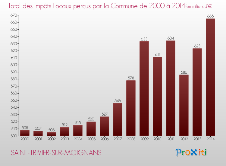 Evolution des Impôts Locaux pour la commune de SAINT-TRIVIER-SUR-MOIGNANS de 2000 à 2014 Evolution des Impôts Locaux pour SAINT-TRIVIER-SUR-MOIGNANS de 2000 à 2014