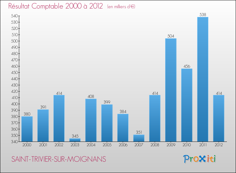 Evolution du résultat comptable pour la commune de SAINT-TRIVIER-SUR-MOIGNANS de 2000 à 2012 Evolution du résultat comptable pour SAINT-TRIVIER-SUR-MOIGNANS de 2000 à 2012