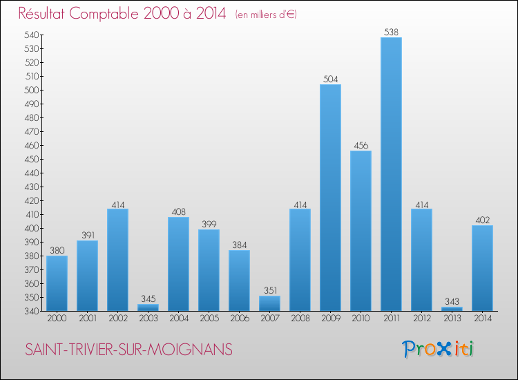 Evolution du résultat comptable pour la commune de SAINT-TRIVIER-SUR-MOIGNANS de 2000 à 2014 Evolution du résultat comptable pour SAINT-TRIVIER-SUR-MOIGNANS de 2000 à 2014