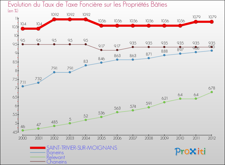 Evolution du taux de la taxe foncière sur le bati pour SAINT-TRIVIER-SUR-MOIGNANS et les communes proches de 2000 à 2012 Comparaison des taux de taxe foncière sur le bati pour SAINT-TRIVIER-SUR-MOIGNANS et les communes voisines de 2000 à 2012