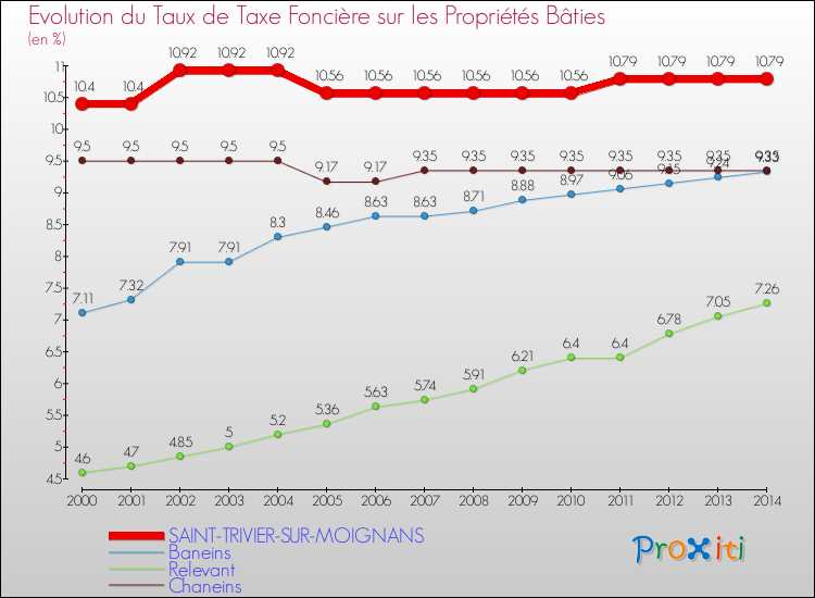 Evolution du taux de la taxe foncière sur le bati pour SAINT-TRIVIER-SUR-MOIGNANS et les communes proches de 2000 à 2014 Comparaison des taux de taxe foncière sur le bati pour SAINT-TRIVIER-SUR-MOIGNANS et les communes voisines de 2000 à 2014