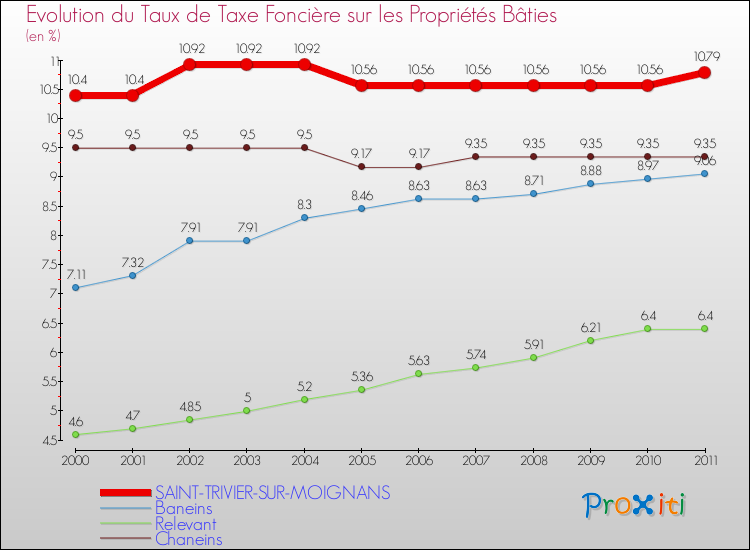 Evolution du taux de la taxe foncière sur le bati pour SAINT-TRIVIER-SUR-MOIGNANS et les communes proches Comparaison des taux de taxe foncière sur le bati pour SAINT-TRIVIER-SUR-MOIGNANS et les communes voisines