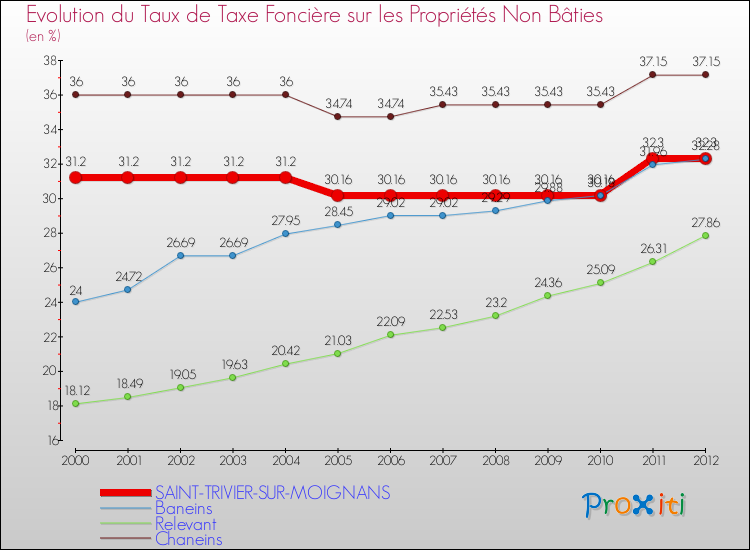 Evolution du taux de la taxe foncière sur les immeubles et terrains non batis pour SAINT-TRIVIER-SUR-MOIGNANS et les communes proches de 2000 à 2012 Comparaison des taux de la taxe foncière sur les immeubles et terrains non batis pour SAINT-TRIVIER-SUR-MOIGNANS et les communes voisines de 2000 à 2012