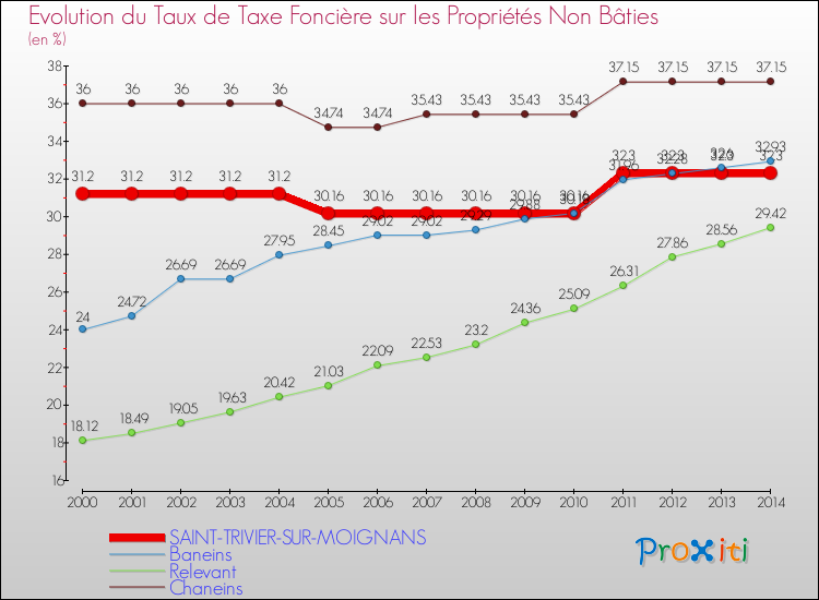 Evolution du taux de la taxe foncière sur les immeubles et terrains non batis pour SAINT-TRIVIER-SUR-MOIGNANS et les communes proches de 2000 à 2014 Comparaison des taux de la taxe foncière sur les immeubles et terrains non batis pour SAINT-TRIVIER-SUR-MOIGNANS et les communes voisines de 2000 à 2014