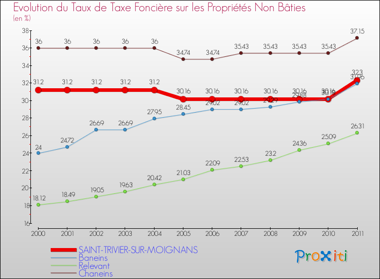 Evolution du taux de la taxe foncière sur les immeubles et terrains non batis pour SAINT-TRIVIER-SUR-MOIGNANS et les communes proches Comparaison des taux de la taxe foncière sur les immeubles et terrains non batis pour SAINT-TRIVIER-SUR-MOIGNANS et les communes voisines