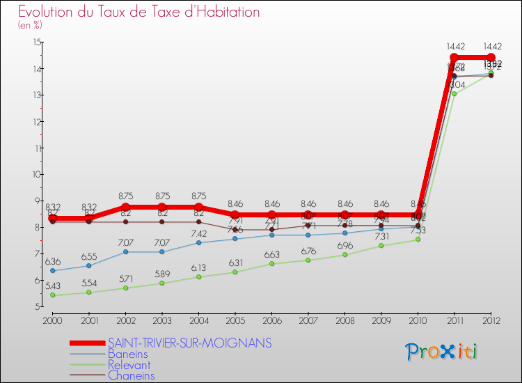 Evolution du taux de la taxe d'habitation pour SAINT-TRIVIER-SUR-MOIGNANS et les communes proches Comparaison des taux de la taxe d'habitation pour SAINT-TRIVIER-SUR-MOIGNANS et les communes voisines