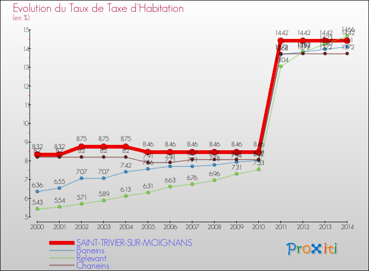 Evolution du taux de la taxe d'habitation pour SAINT-TRIVIER-SUR-MOIGNANS et les communes proches de 2000 à 2014 Comparaison des taux de la taxe d'habitation pour SAINT-TRIVIER-SUR-MOIGNANS et les communes voisines de 2000 à 2014