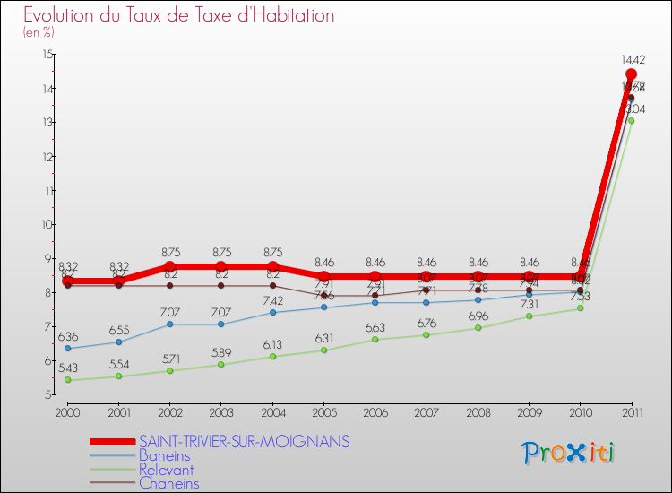 Evolution du taux de la taxe d'habitation pour SAINT-TRIVIER-SUR-MOIGNANS et les communes proches Comparaison des taux de la taxe d'habitation pour SAINT-TRIVIER-SUR-MOIGNANS et les communes voisines