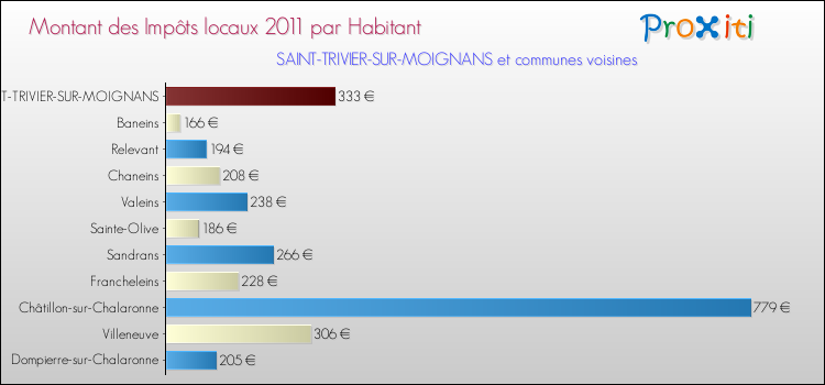 Montant des impôts locaux par Habitant pour SAINT-TRIVIER-SUR-MOIGNANS et les communes proches Comparaison des impôts locaux par habitant pour SAINT-TRIVIER-SUR-MOIGNANS et les communes voisines