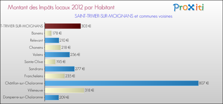 Montant des impôts locaux par Habitant pour SAINT-TRIVIER-SUR-MOIGNANS et les communes proches Comparaison des impôts locaux par habitant pour SAINT-TRIVIER-SUR-MOIGNANS et les communes voisines