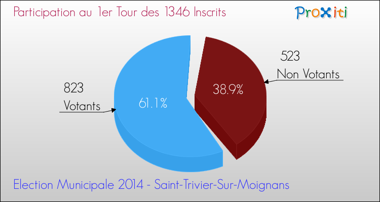 Participation au 1er Tour des Elections Municipales 2014 de la commune de Saint-Trivier-Sur-Moignans Elections Municipales 2014 - Participation au 1er Tour pour la commune de Saint-Trivier-Sur-Moignans