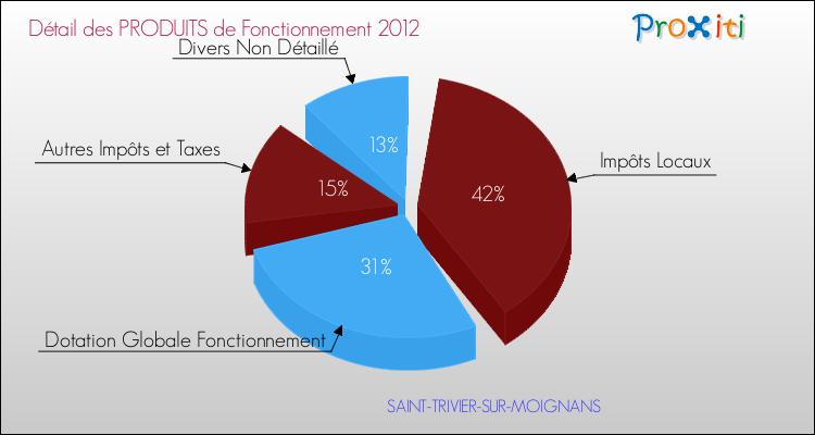 Décomposition du Budget de Fonctionnement 2012 de la commune de SAINT-TRIVIER-SUR-MOIGNANS Budget de Fonctionnement 2012 pour la commune de SAINT-TRIVIER-SUR-MOIGNANS