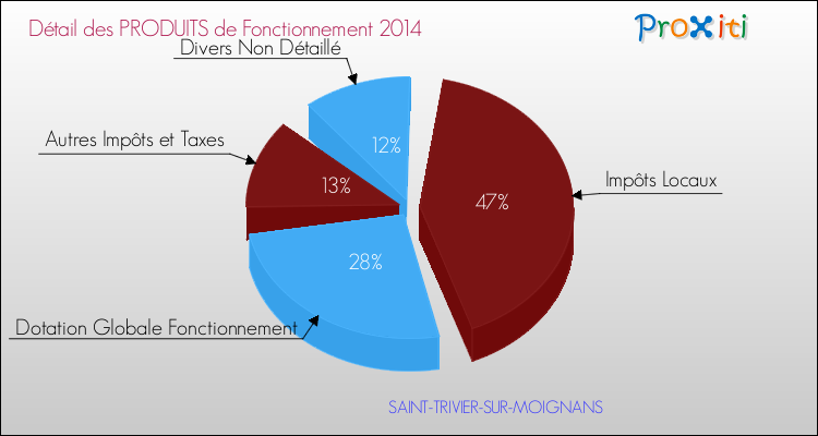 Décomposition du Budget de Fonctionnement 2014 de la commune de SAINT-TRIVIER-SUR-MOIGNANS Budget de Fonctionnement 2014 pour la commune de SAINT-TRIVIER-SUR-MOIGNANS