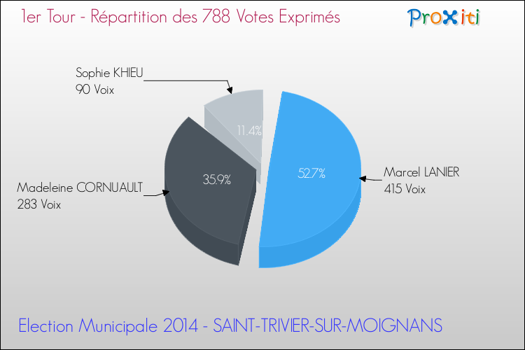 Répartition des votes exprimés au 1er Tour des Elections Municipales 2014 de la commune de SAINT-TRIVIER-SUR-MOIGNANS Elections Municipales 2014 - Répartition des votes exprimés au 1er Tour pour la commune de SAINT-TRIVIER-SUR-MOIGNANS