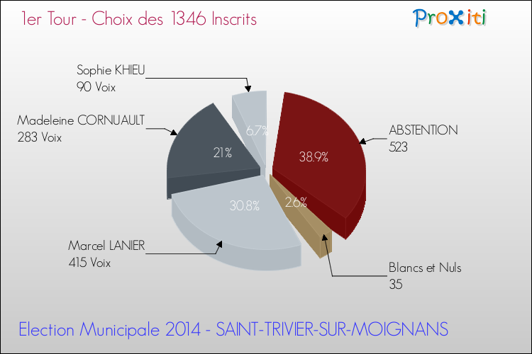 Résultats par rapport aux inscrits au 1er Tour des Elections Municipales 2014 de la commune de SAINT-TRIVIER-SUR-MOIGNANS Elections Municipales 2014 - Résultats par rapport aux inscrits au 1er Tour pour la commune de SAINT-TRIVIER-SUR-MOIGNANS