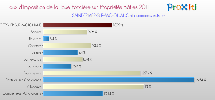 Taux d'imposition de la taxe foncière sur le bati 2011 pour SAINT-TRIVIER-SUR-MOIGNANS et les communes proches Comparaison des taux d'imposition de la taxe foncière sur le bati 2011 pour SAINT-TRIVIER-SUR-MOIGNANS et les communes voisines