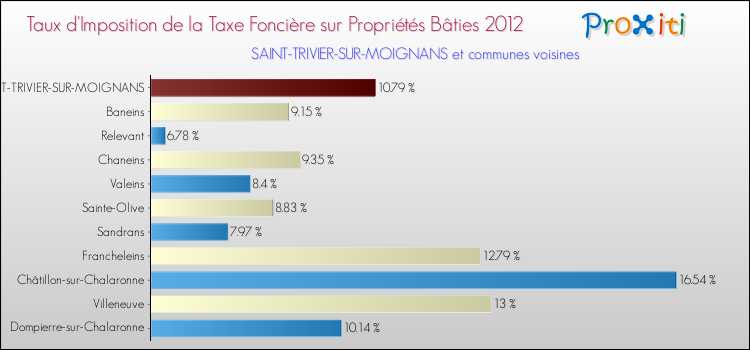 Taux d'imposition de la taxe foncière sur le bati 2012 pour SAINT-TRIVIER-SUR-MOIGNANS et les communes proches Comparaison des taux d'imposition de la taxe foncière sur le bati 2012 pour SAINT-TRIVIER-SUR-MOIGNANS et les communes voisines