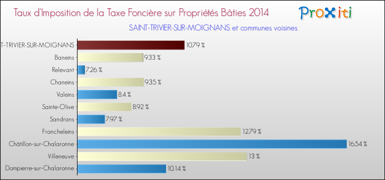 Taux d'imposition de la taxe foncière sur le bati 2014 pour SAINT-TRIVIER-SUR-MOIGNANS et les communes proches Comparaison des taux d'imposition de la taxe foncière sur le bati 2014 pour SAINT-TRIVIER-SUR-MOIGNANS et les communes voisines