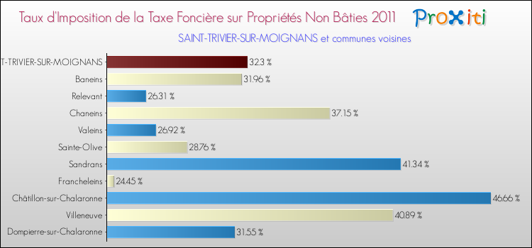 Taux d'imposition de la taxe foncière sur les immeubles et terrains non batis 2011 pour SAINT-TRIVIER-SUR-MOIGNANS et les communes proches Comparaison des taux d'imposition de la taxe foncière sur les immeubles et terrains non batis 2011 pour SAINT-TRIVIER-SUR-MOIGNANS et les communes voisines
