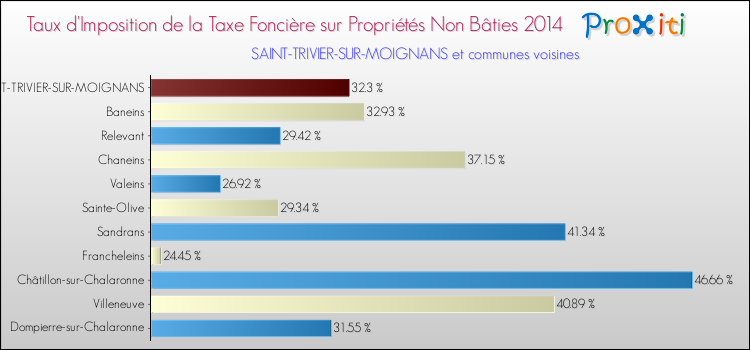 Taux d'imposition de la taxe foncière sur les immeubles et terrains non batis 2014 pour SAINT-TRIVIER-SUR-MOIGNANS et les communes proches Comparaison des taux d'imposition de la taxe foncière sur les immeubles et terrains non batis 2014 pour SAINT-TRIVIER-SUR-MOIGNANS et les communes voisines