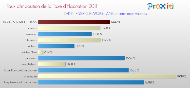 Taux d'imposition de la taxe d'habitation 2011 pour SAINT-TRIVIER-SUR-MOIGNANS et les communes proches Comparaison des taux d'imposition de la taxe d'habitation 2011 pour SAINT-TRIVIER-SUR-MOIGNANS et les communes voisines