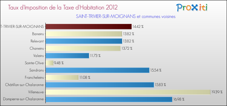 Taux d'imposition de la taxe d'habitation 2012 pour SAINT-TRIVIER-SUR-MOIGNANS et les communes proches Comparaison des taux d'imposition de la taxe d'habitation 2012 pour SAINT-TRIVIER-SUR-MOIGNANS et les communes voisines