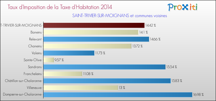 Taux d'imposition de la taxe d'habitation 2014 pour SAINT-TRIVIER-SUR-MOIGNANS et les communes proches Comparaison des taux d'imposition de la taxe d'habitation 2014 pour SAINT-TRIVIER-SUR-MOIGNANS et les communes voisines