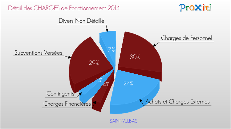 Décomposition des Charges de Fonctionnement 2014 de la commune de SAINT-VULBAS Charges de Fonctionnement 2014 pour la commune de SAINT-VULBAS