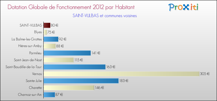 Montant des dotations globales de fonctionnement DGF par Habitant pour SAINT-VULBAS et les communes proches Comparaison des des dotations globales de fonctionnement DGF par habitant pour SAINT-VULBAS et les communes voisines