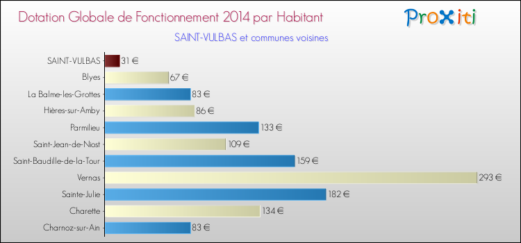 Montant des dotations globales de fonctionnement DGF par Habitant pour SAINT-VULBAS et les communes proches en 2014. Comparaison des des dotations globales de fonctionnement DGF par habitant pour SAINT-VULBAS et les communes voisines en 2014.