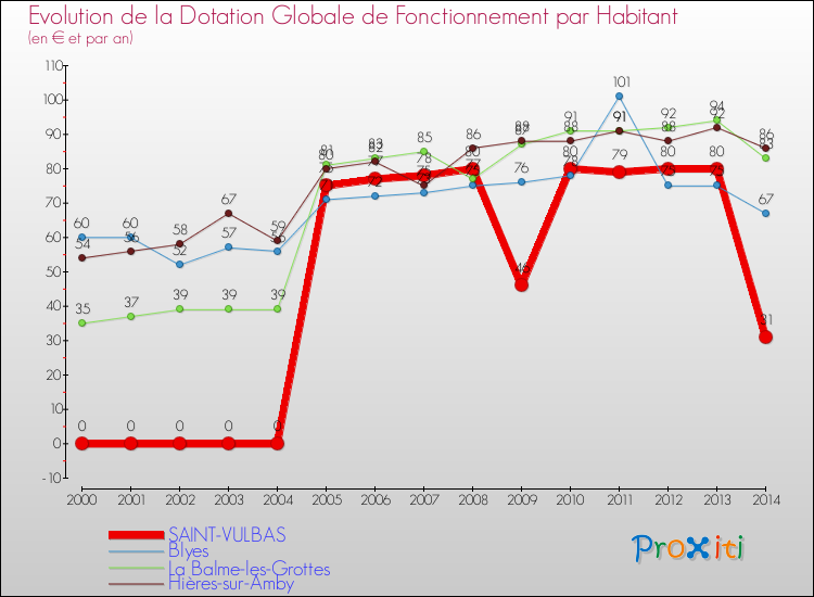 Evolution et montant de la dotation globale de fonctionnement par Habitant pour SAINT-VULBAS et les communes proches de 2000 à 2014. Comparaison des dotations globales de fonctionnement par habitant pour SAINT-VULBAS et les communes voisines de 2000 à 2014.