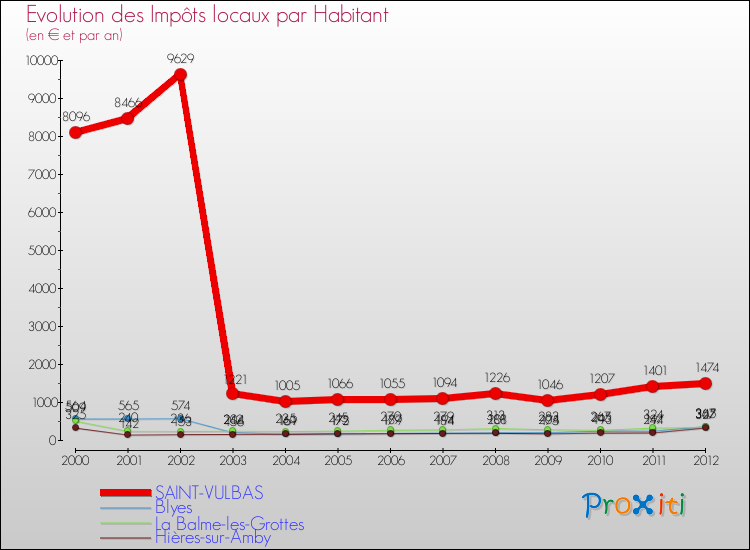 Evolution et montant des impôts locaux par Habitant pour SAINT-VULBAS et les communes proches Comparaison des impôts locaux par habitant pour SAINT-VULBAS et les communes voisines