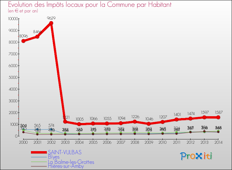 Evolution et montant des impôts locaux par Habitant pour SAINT-VULBAS et les communes proches de 2000 à 2014 Comparaison des impôts locaux par habitant pour SAINT-VULBAS et les communes voisines de 2000 à 2014