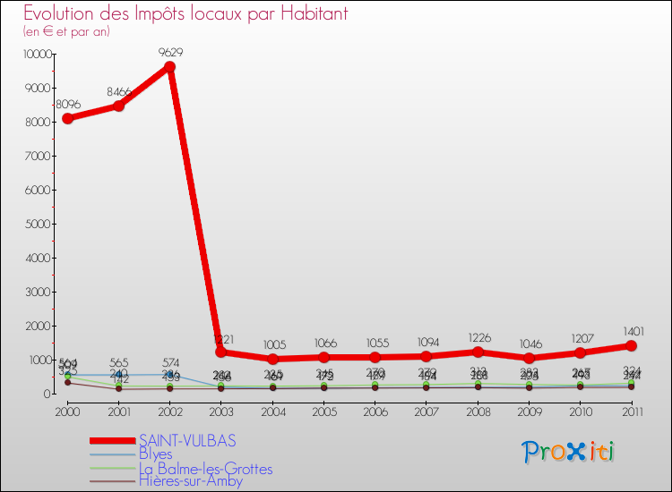 Evolution et montant des impôts locaux par Habitant pour SAINT-VULBAS et les communes proches Comparaison des impôts locaux par habitant pour SAINT-VULBAS et les communes voisines