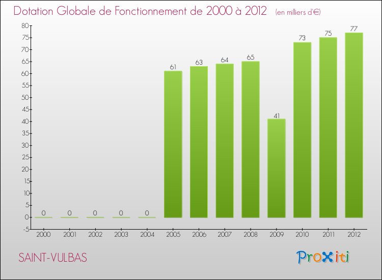 Evolution du montant de la Dotation Globale de Fonctionnement pour la commune de SAINT-VULBAS de 2000 à 2012 Evolution du montant de la Dotation Globale de Fonctionnement pour SAINT-VULBAS de 2000 à 2012