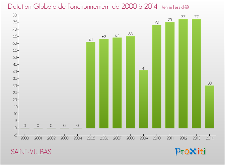 Evolution du montant de la Dotation Globale de Fonctionnement pour la commune de SAINT-VULBAS de 2000 à 2014 Evolution du montant de la Dotation Globale de Fonctionnement pour SAINT-VULBAS de 2000 à 2014