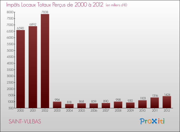 Evolution des Impôts Locaux pour la commune de SAINT-VULBAS de 2000 à 2012 Evolution des Impôts Locaux pour SAINT-VULBAS de 2000 à 2012