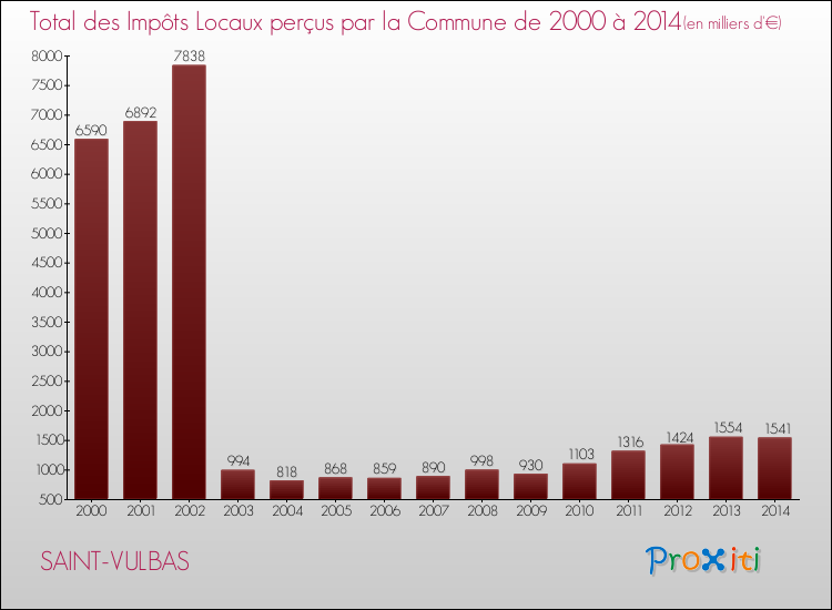 Evolution des Impôts Locaux pour la commune de SAINT-VULBAS de 2000 à 2014 Evolution des Impôts Locaux pour SAINT-VULBAS de 2000 à 2014